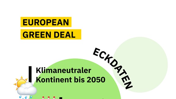 Auf einer Infografik sind die Eckdaten, die Ziele und die Pläne für die Sektoren im Rahmen des European Green Deal dargestellt.