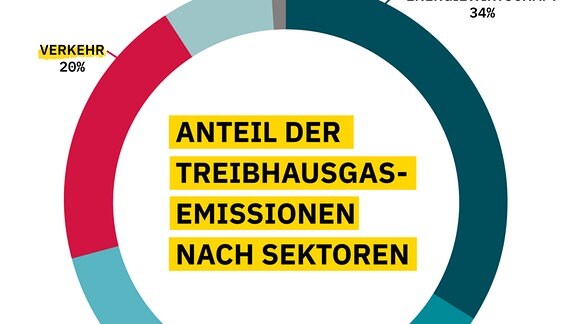 Eine Infografik zeigt die Anteile der verschiedenen Sektoren an den Treibhausgasemissionen Deutschlands im Jahr 2022. Der Verkehrssektor ist farblich hervorgehoben.