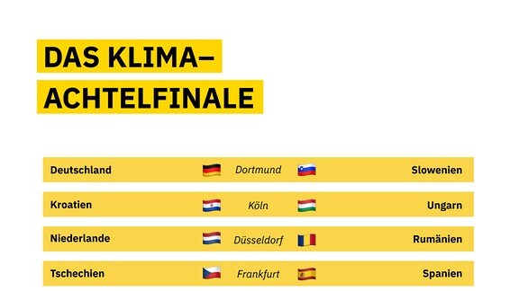 Grafiken zu den voraussichtlichen Klimabilanzen der UEFA Euro 2024 und dazu, wie die EM verlaufen müsste, wenn wir aufs Klima achten