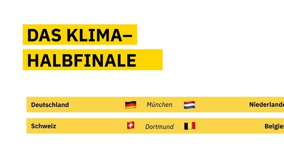 Grafiken zu den voraussichtlichen Klimabilanzen der UEFA Euro 2024 und dazu, wie die EM verlaufen müsste, wenn wir aufs Klima achten