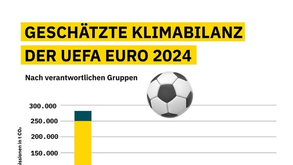 Grafiken zu den voraussichtlichen Klimabilanzen der UEFA Euro 2024 und dazu, wie die EM verlaufen müsste, wenn wir aufs Klima achten