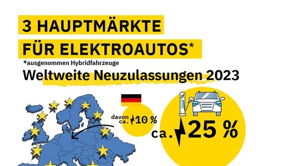 Weltweite Neuzulassungen von Elektroautos und der Anteil in den 3 großen Leitmärkten