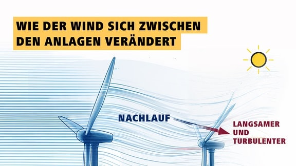 Die Grafik zeigt wie sich Windturbinen gegenseitig den Wind nehmen können