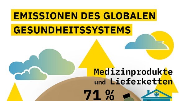 Emissionen des globalen Gesundheitssystems 