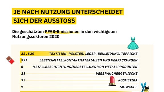 Grafiken zu PFAS-Menge und Emissionen nach Nutzungssektoren 2020