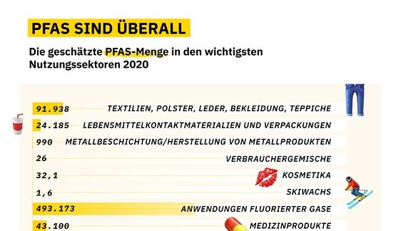 Grafiken zu PFAS-Menge und Emissionen nach Nutzungssektoren 2020