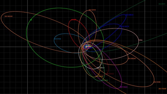 Schematische Darstellung: Sechs ursprüngliche und acht zusätzliche ETNO-Objekte mit aktuellen Positionen in der Nähe ihres Perihels in lila, mit der hypothetischen Umlaufbahn von Planet Neun in grün.