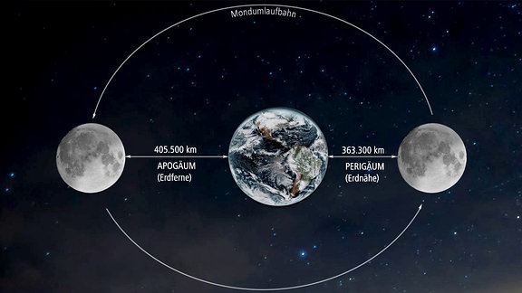 schmatische Darstellung der elipsenförmigen UMlaufbahn des Mondes um die Erde mit Apogäum (Erdferne) und Perigäum (Erdnähe).