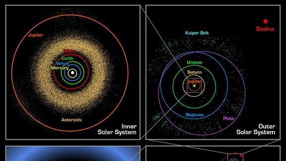Eine schematische Darstellung von der Jupiterbahn, dem Kuipergürtel, der Umlaufbahn von Sedna und der Oortsche Wolke im Vergleich. 