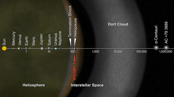 Die Entfernung zwischen der Oortschen Wolke und dem Inneren des Sonnensystems sowie zwei der nächstgelegenen Sterne wird in astronomischen Einheiten gemessen. Die Skala ist logarithmisch: Jede angegebene Entfernung ist zehnmal weiter entfernt als die vorhergehende Entfernung. Der rote Pfeil zeigt die Position der Raumsonde Voyager 1 an, die die Oortsche Wolke in etwa 300 Jahren erreichen wird.  