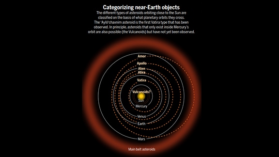 Eine englischsprachige Infografik zu den verschiedenen Klassifizierungen von Asteroiden. 