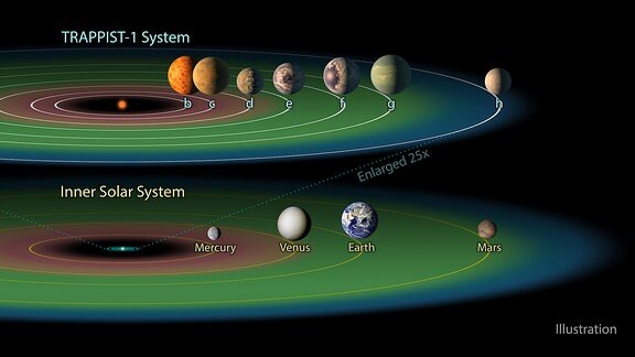 Diese Grafik vergleich das Sternsystem von Trappist-1 mit dem der Sonne. Drei bereiche um die Sterne sind farblich markiert: Rot die Zone, in der es zu heiß für flüssiges Wasser ist. Grün die Zone, in der flüssiges Wasser möglich ist. Und blau die Zone, in der es wahrscheinlich zu kalt ist.