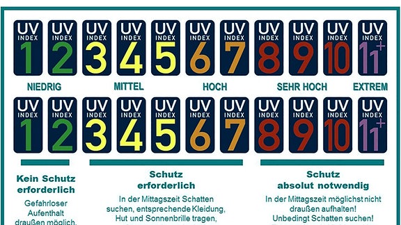 UV-Index - die Stufen