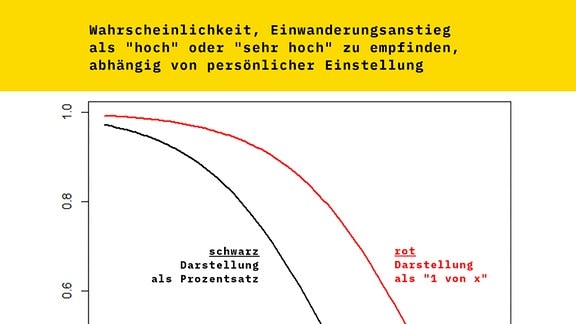 Wahrscheinlichkeit, Einwanderungsanstieg als "hoch" oder "sehr hoch" zu empfinden, abhängig von persönlicher Einstellung