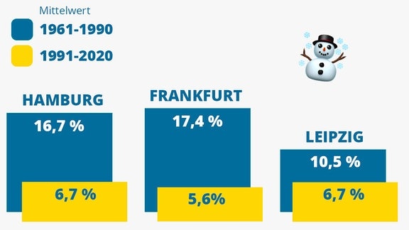Diagramme zeigen Wahrscheinlichkeit für Weiße Weihnacht in Deutschland: 1961-1990 und 1991-2020. Hamburg: 16,7 %, 6,7 %; Frankfurt 17,4 %,5,6 %; Leipzig 10,5 %, 6,7 %; München 33,3 %; 13,8 %