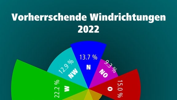 Vorherrschende Windrichtungen 2022